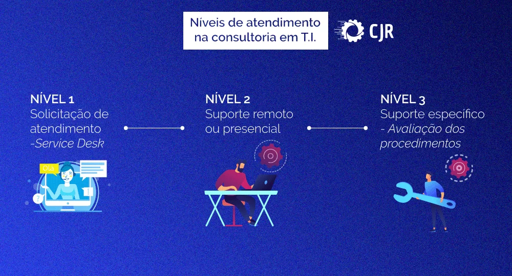 Leia mais sobre o artigo Níveis de atendimento na consultoria em TI